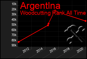 Total Graph of Argentlna