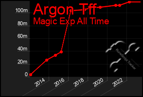 Total Graph of Argon Tff