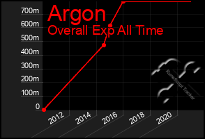 Total Graph of Argon