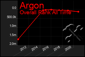 Total Graph of Argon