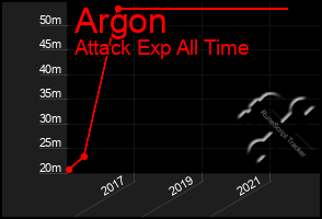 Total Graph of Argon