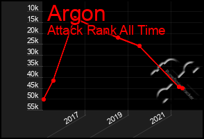 Total Graph of Argon