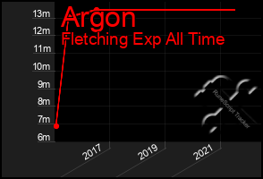 Total Graph of Argon