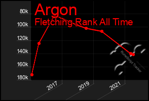 Total Graph of Argon