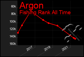 Total Graph of Argon