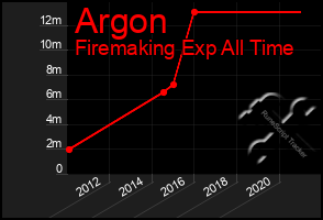 Total Graph of Argon