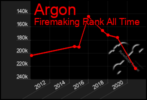 Total Graph of Argon