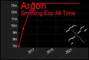 Total Graph of Argon