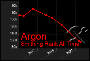 Total Graph of Argon
