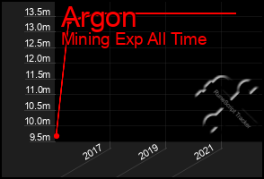 Total Graph of Argon
