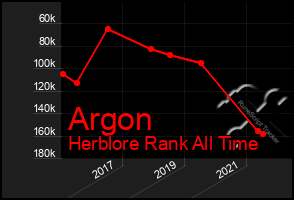 Total Graph of Argon