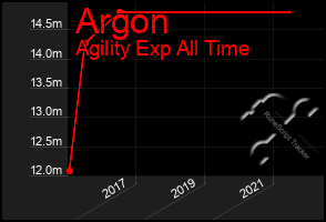 Total Graph of Argon