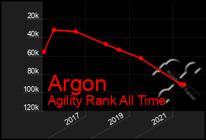 Total Graph of Argon