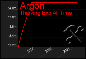 Total Graph of Argon