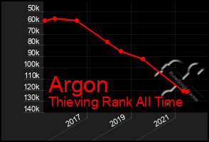 Total Graph of Argon