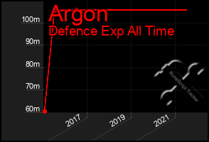 Total Graph of Argon