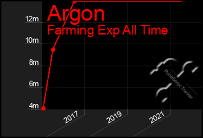 Total Graph of Argon