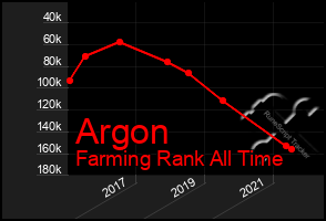 Total Graph of Argon