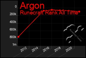 Total Graph of Argon