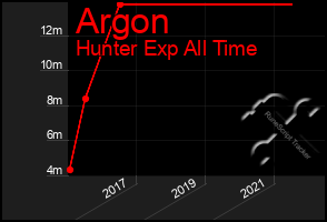 Total Graph of Argon