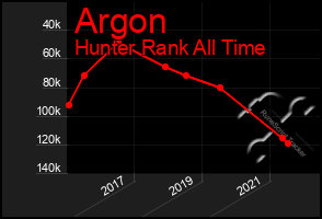 Total Graph of Argon