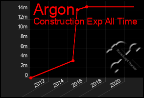 Total Graph of Argon