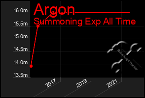 Total Graph of Argon