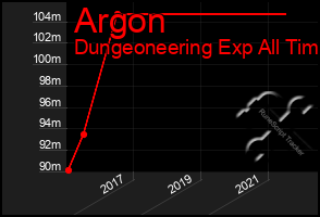 Total Graph of Argon