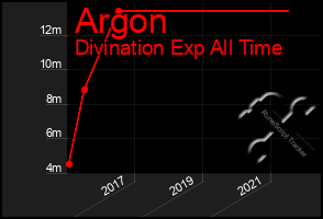 Total Graph of Argon
