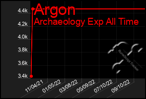 Total Graph of Argon