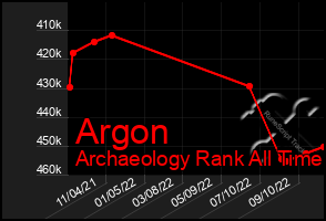 Total Graph of Argon