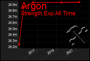 Total Graph of Argon