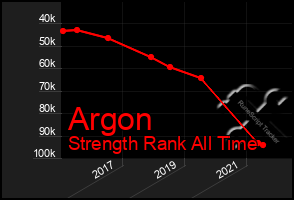 Total Graph of Argon