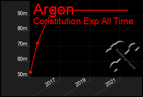 Total Graph of Argon