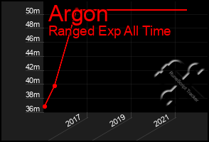 Total Graph of Argon