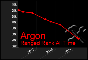 Total Graph of Argon