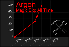 Total Graph of Argon
