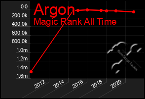 Total Graph of Argon