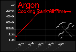 Total Graph of Argon
