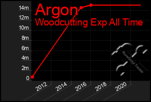 Total Graph of Argon