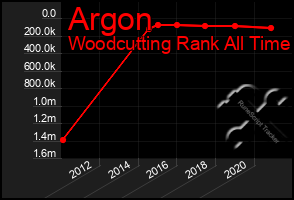 Total Graph of Argon