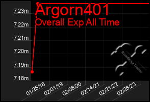 Total Graph of Argorn401