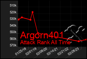 Total Graph of Argorn401