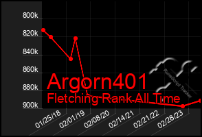 Total Graph of Argorn401