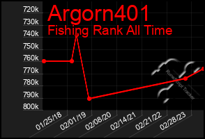 Total Graph of Argorn401