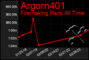 Total Graph of Argorn401