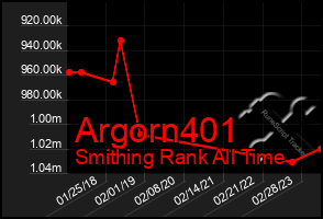 Total Graph of Argorn401