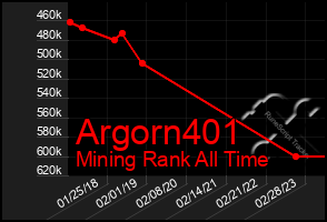 Total Graph of Argorn401