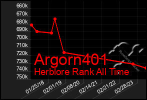 Total Graph of Argorn401