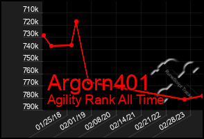 Total Graph of Argorn401